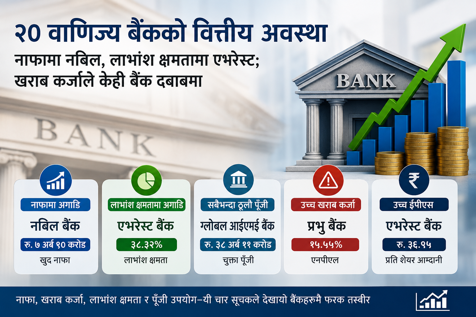 २० वाणिज्य बैंकको वित्तीय अवस्था : नाफामा नबिल, लाभांश क्षमतामा एभरेस्ट; खराब कर्जाले केही बैंक दबाबमा